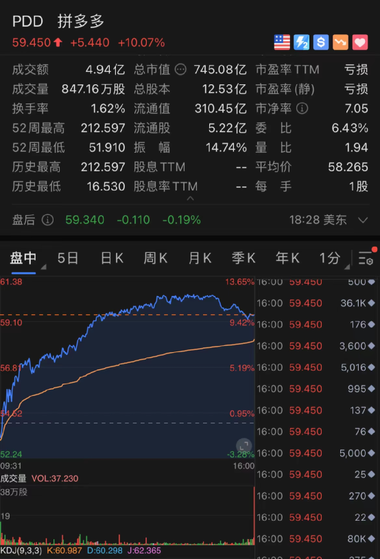 周五中概股大涨，阿里涨3.26%，京东飙升逾10%